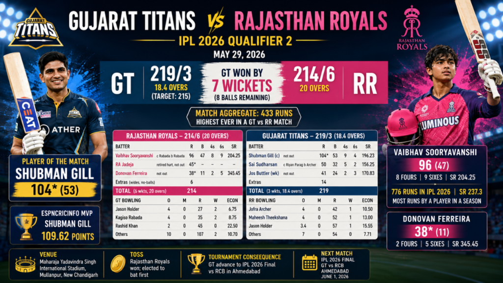 Gujarat Titans vs Rajasthan Royals match scorecard of IPL 2026 Qualifier 2 infographic featuring Shubman Gill's century, Vaibhav Sooryavanshi's 96, and GT's 7-wicket win.