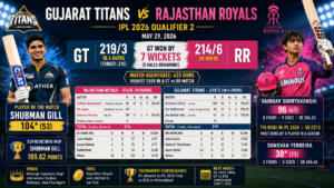 Gujarat Titans vs Rajasthan Royals match scorecard of IPL 2026 Qualifier 2 infographic featuring Shubman Gill's century, Vaibhav Sooryavanshi's 96, and GT's 7-wicket win.