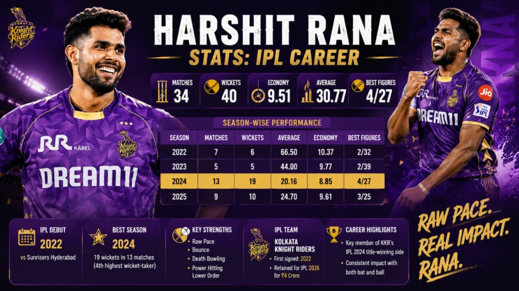 Harshit Rana Stats: IPL Career feature image showcasing Harshit Rana in his Kolkata Knight Riders jersey, highlighting his IPL wickets, bowling records, career milestones, and standout performances.
