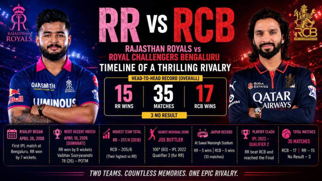 Rajasthan Royals vs Royal Challengers Bengaluru timeline infographic showing head-to-head record, match history, key stats, and memorable IPL rivalry moments.