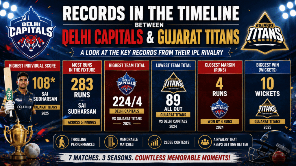 Infographic showing key records in the Delhi Capitals vs Gujarat Titans timeline, including head-to-head wins, highest team total, lowest total, top run-scorer, highest individual score, and closest victory in IPL history.
