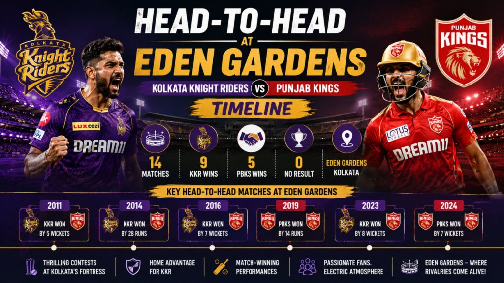 Feature image showing the Head-to-Head at Eden Gardens: Kolkata Knight Riders vs Punjab Kings Timeline, highlighting the KKR vs PBKS rivalry, match history, head-to-head record, and memorable IPL clashes at Eden Gardens.