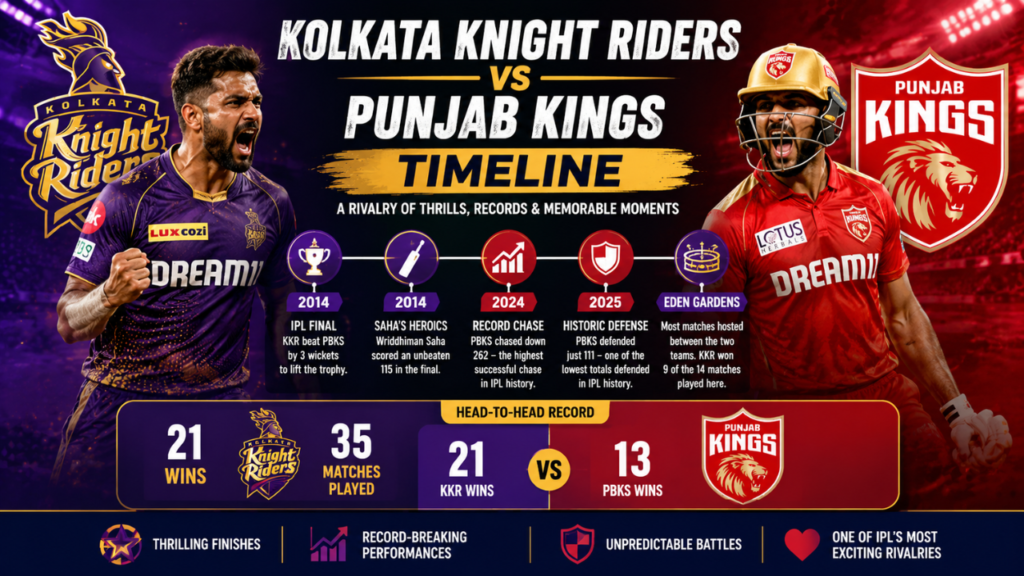 Feature image illustrating the Kolkata Knight Riders vs Punjab Kings Timeline, highlighting the IPL head-to-head rivalry, key matches, historic records, and memorable moments between KKR and PBKS.