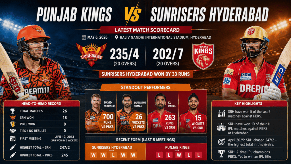 Punjab Kings vs Sunrisers Hyderabad match scorecard showing SRH’s 33-run win, 235/4 vs 202/7, head-to-head record, and key player stats.