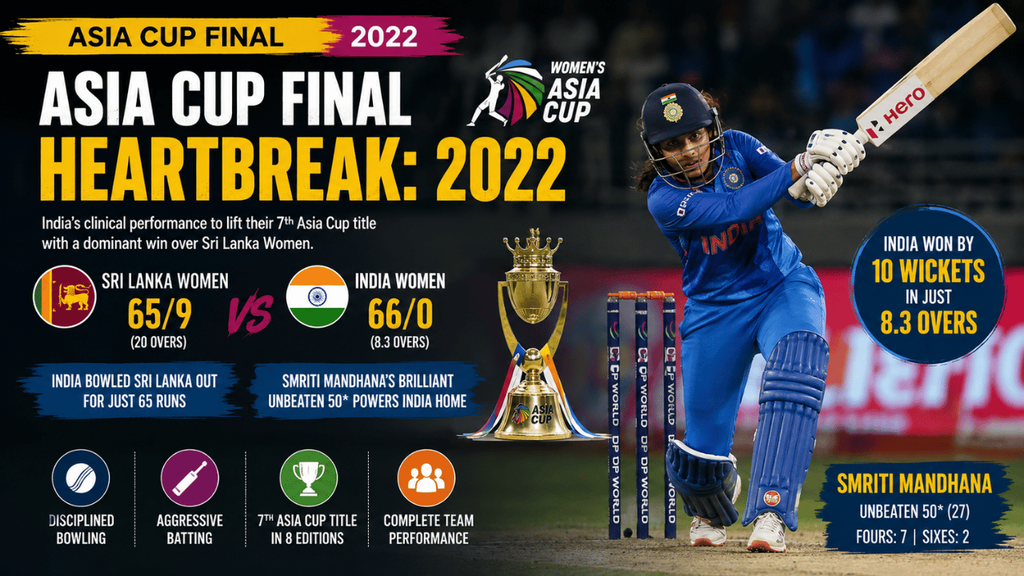 Asia Cup Final Heartbreak 2022 featuring India Women’s dominant 10-wicket victory over Sri Lanka Women and Smriti Mandhana’s unbeaten fifty.