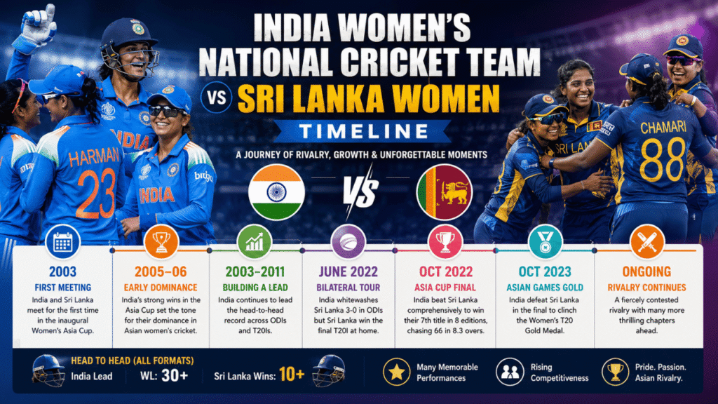 India women's national cricket team vs Sri Lanka women timeline featuring key rivalry moments, Asia Cup matches, Asian Games gold, and head-to-head history.