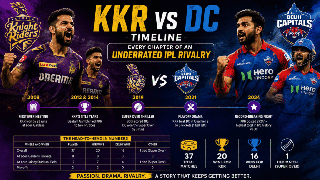 Kolkata Knight Riders vs Delhi Capitals timeline featuring team rivalry, head-to-head statistics, and key matches from 2008 to 2025.