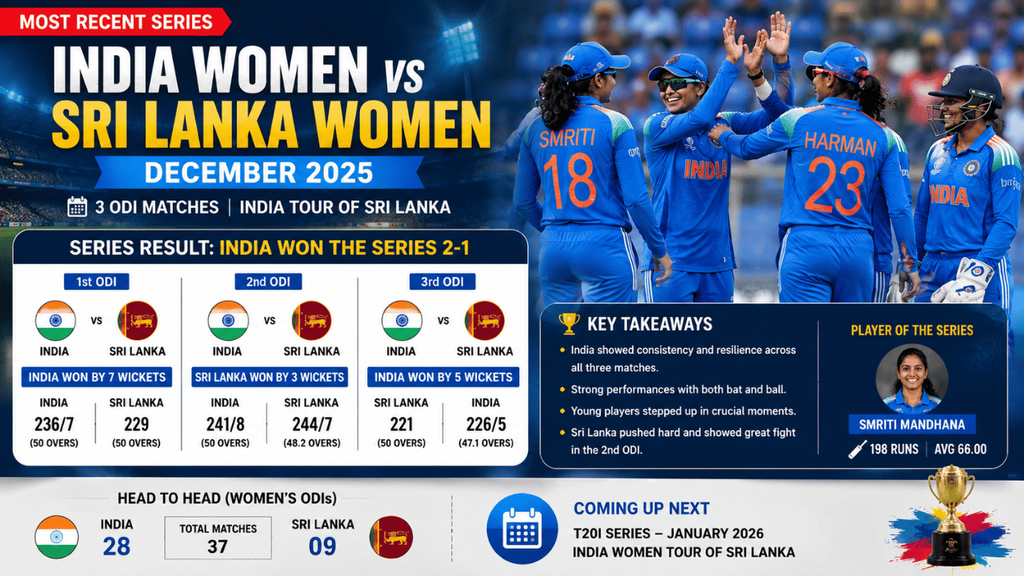 Most recent India Women vs Sri Lanka Women cricket series in December 2025, featuring match results, series score, key performances, and head-to-head statistics.