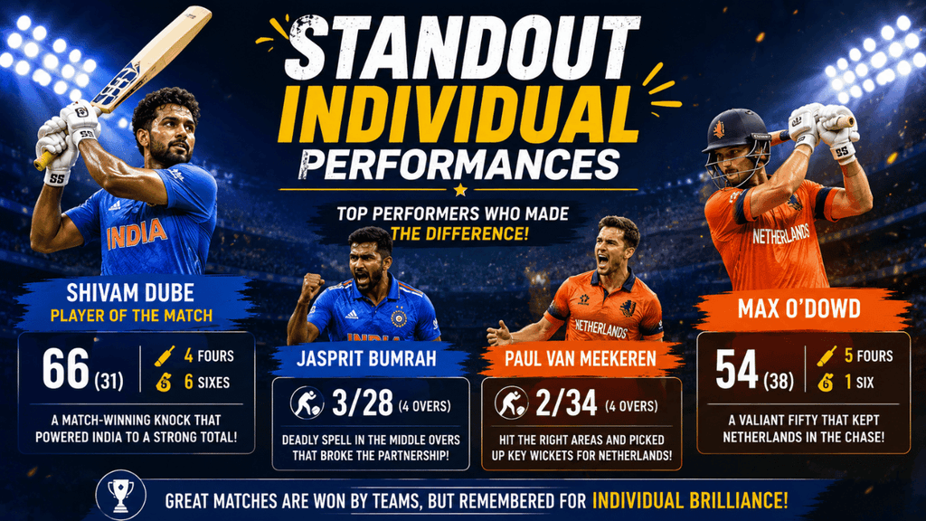 Standout individual performances featuring Shivam Dube, Jasprit Bumrah, Paul van Meekeren, and Max O’Dowd in the India vs Netherlands match.
