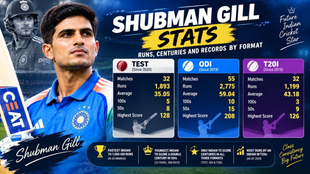 Shubman Gill Stats: Runs, Centuries and Records by Format