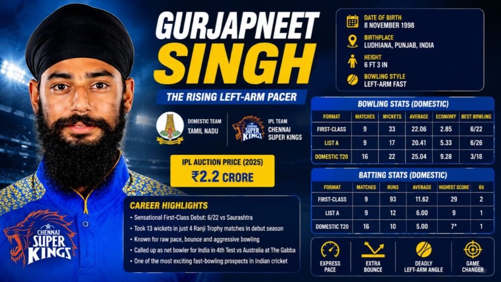 Gurjapneet Singh feature image showing his cricket profile, left-arm fast bowling style, domestic statistics, IPL auction price, career highlights, and Chennai Super Kings affiliation.