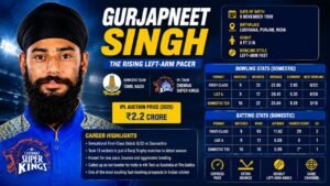 Gurjapneet Singh feature image showing his cricket profile, left-arm fast bowling style, domestic statistics, IPL auction price, career highlights, and Chennai Super Kings affiliation.