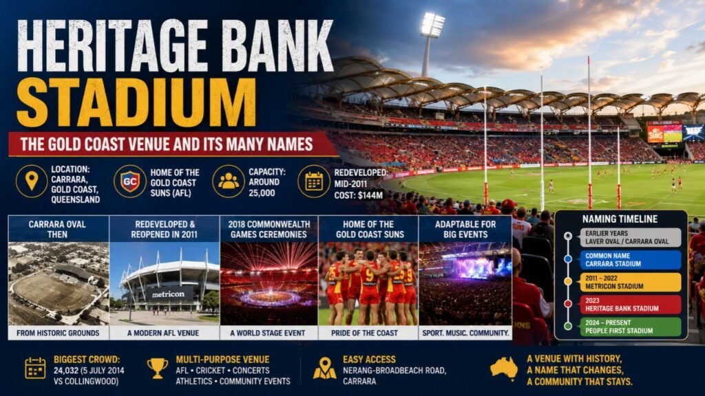 Heritage Bank Stadium infographic showing its Gold Coast location, seating capacity, Gold Coast Suns connection, redevelopment history, major events, and naming timeline from Carrara Stadium to People First Stadium.