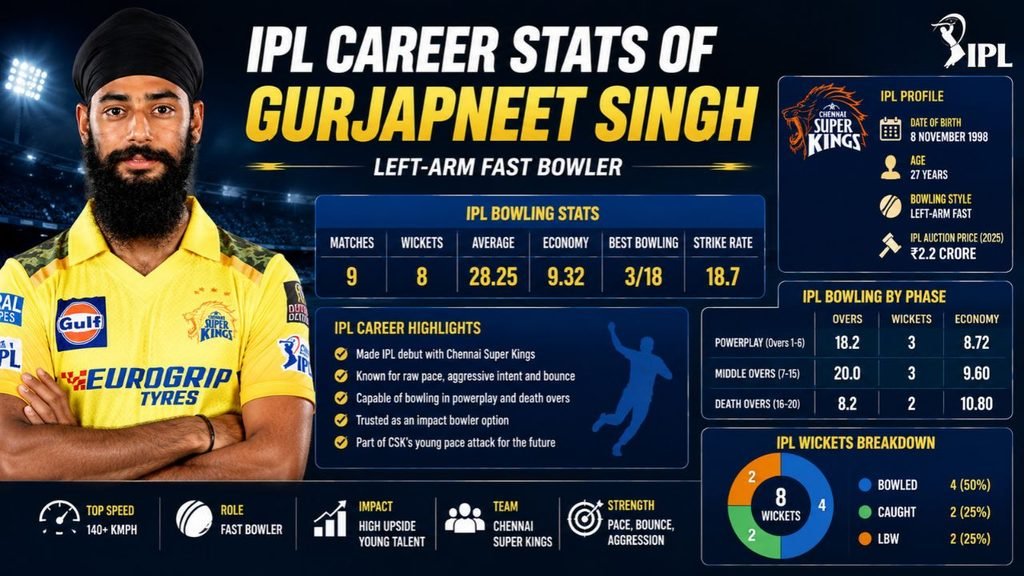 IPL career stats of Gurjapneet Singh showing his bowling figures, Chennai Super Kings profile, career highlights, bowling phases, and wicket breakdown.